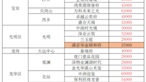 2024年11月16日深圳新楼盘价格走势,深圳各区新楼盘价格一览表更新中,看看有你关注的小区吗?#深圳新房 #好房推荐 #地铁口新房 #深圳楼市 #宝安新...