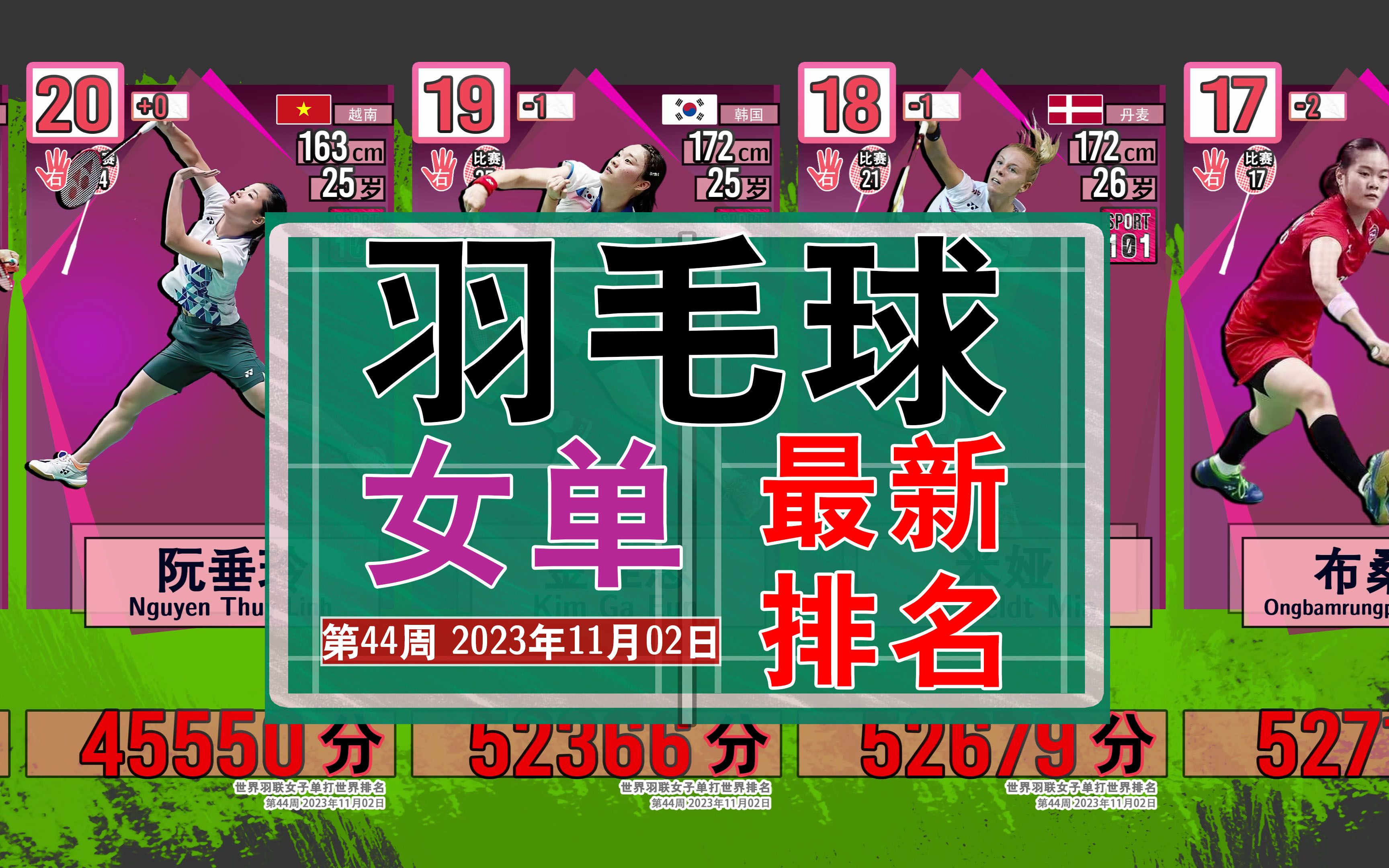 最新羽毛球女单世界排名更新! [第44周 2023年11月02日]