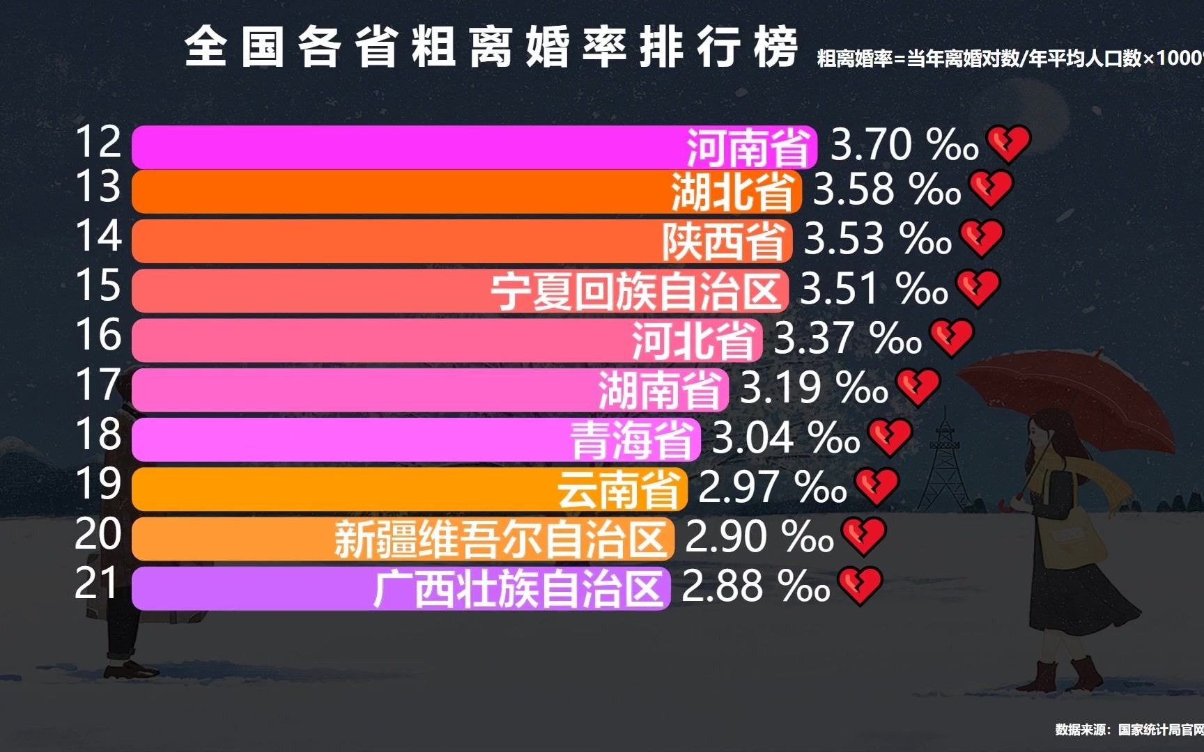 全国各省粗离婚率排行榜,四川第10,黑龙江第2,猜猜哪个省离婚率最高?