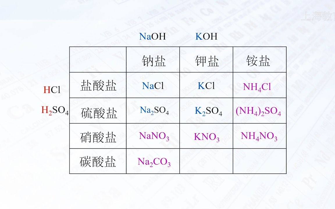 6.2.1盐的组成与分类哔哩哔哩bilibili