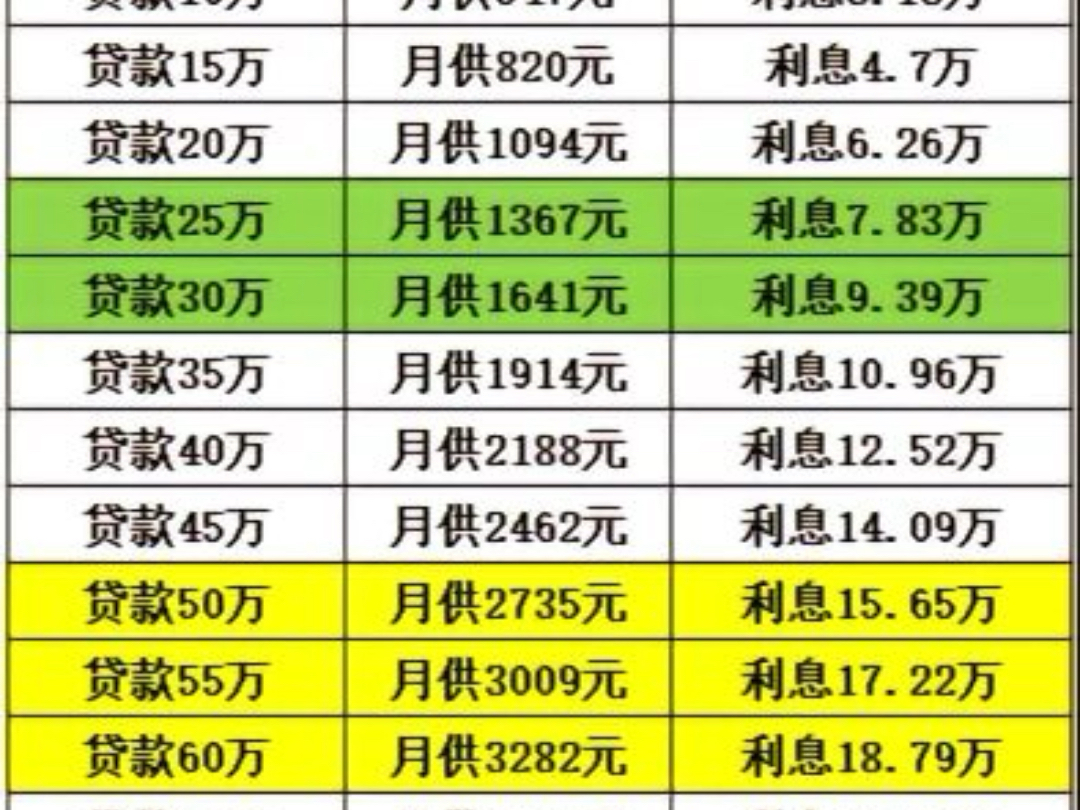 #买房那些事 2024年最新公积金贷款利率2.85%20年不同贷款金额的利息以及月供,有需要的朋友可以点赞收藏哦 #公积金 #公积金贷款额度哔哩哔哩bilibili