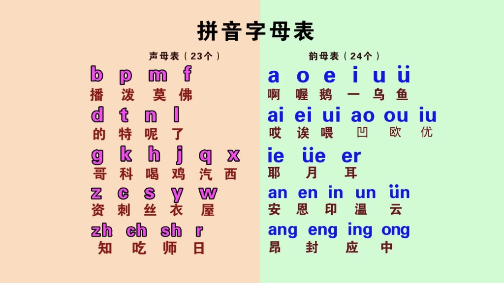 零基础快速学拼音打字,汉语拼音字母,声母,韵母,整体