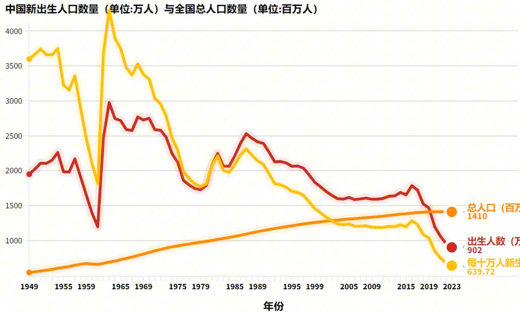 中国历年人口数量和出生人口对比