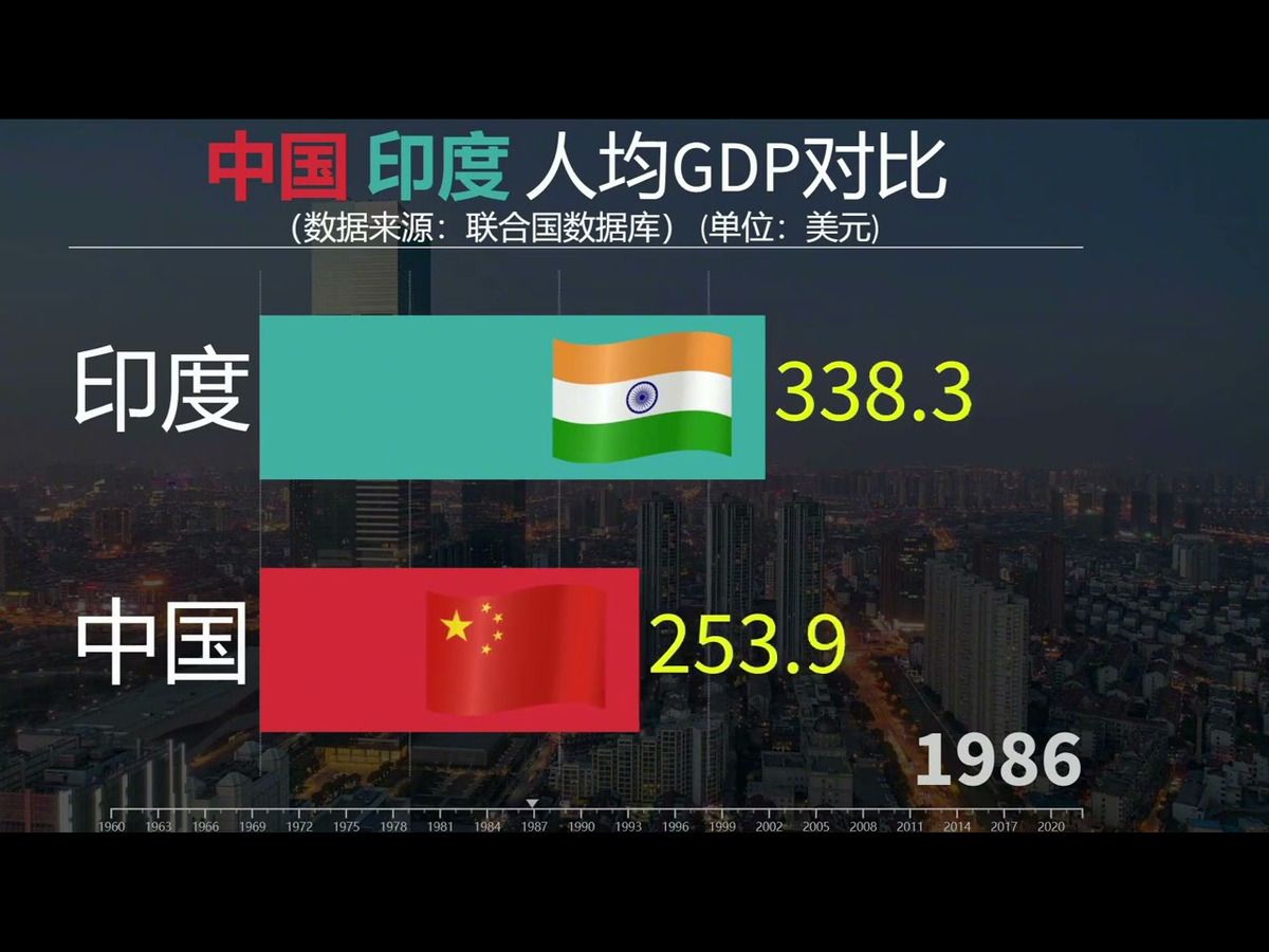 人均印度起点比中国更高,为何步步落后?近60年中印人均GDP对比哔哩哔哩bilibili