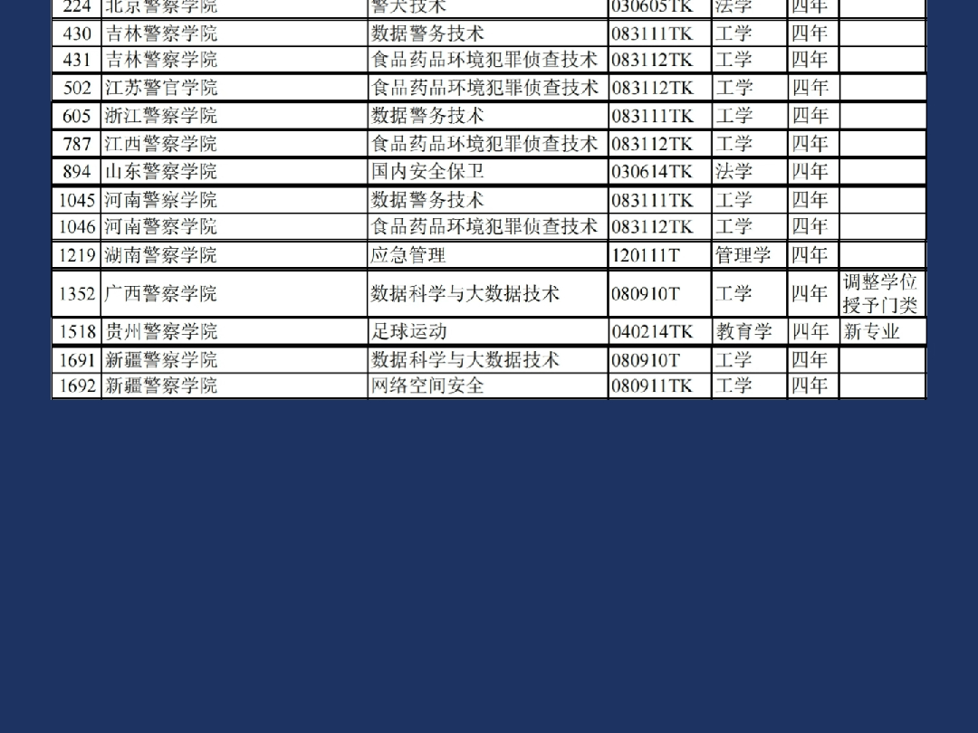 12所公安院校新增(调整)本科专业,将列入2024年招生计划(内容来源:教育部发文) #公安院校 #警校 #新增专业哔哩哔哩bilibili