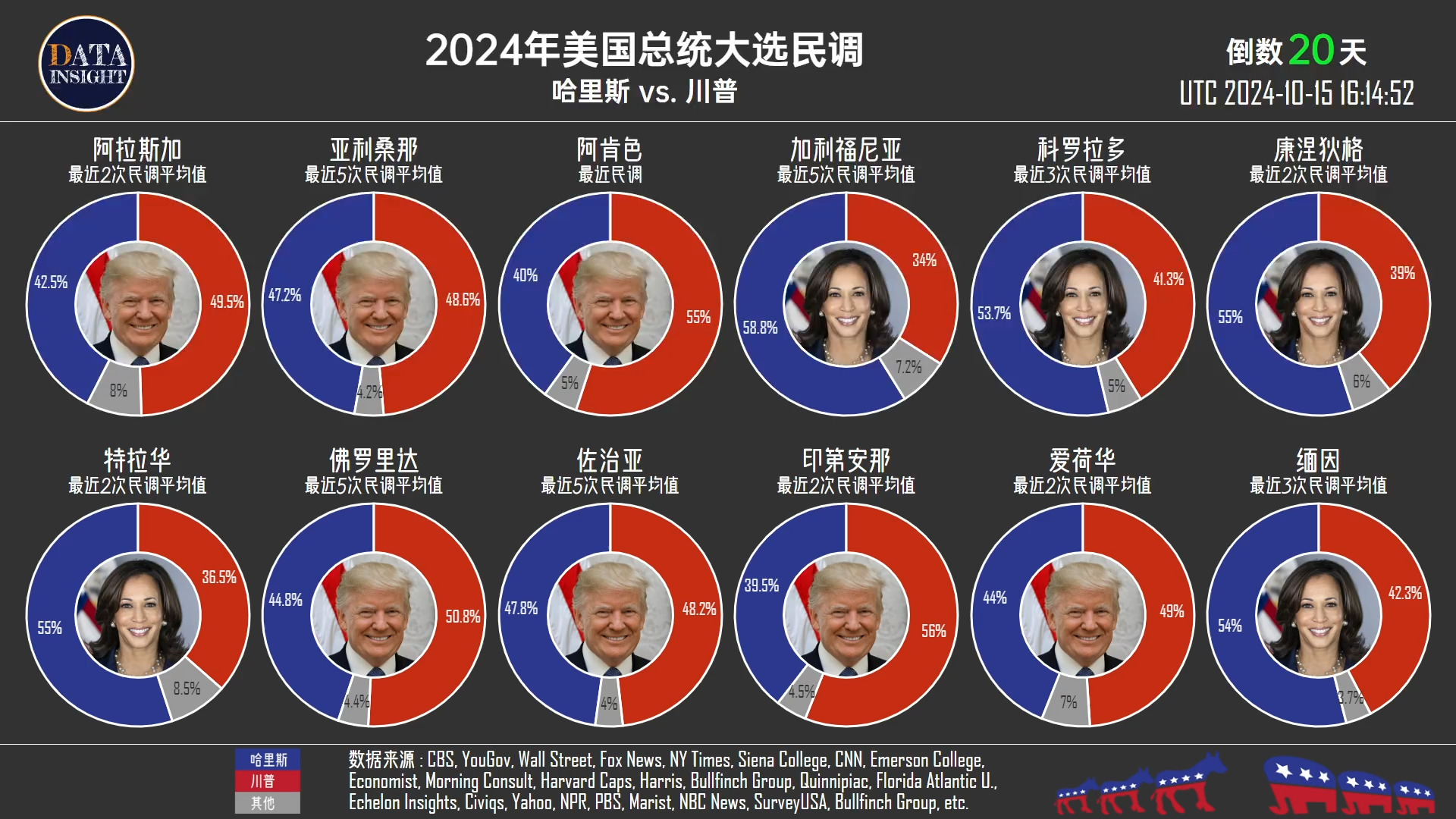 美国总统大选最新民调,倒数20天,州选票川普有反转趋势(更新:2024年10