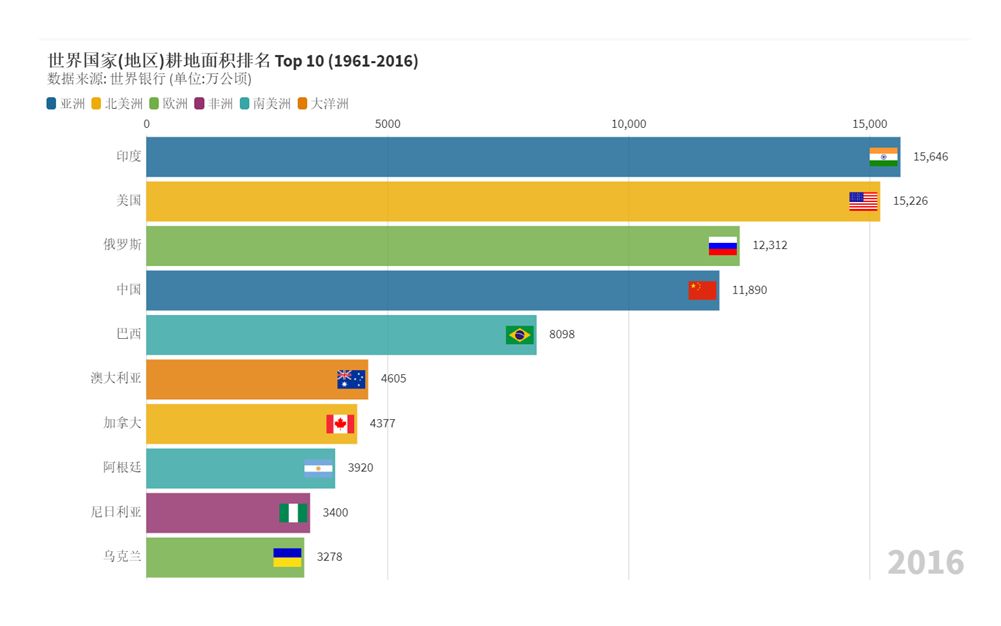 数说世界42世界国家地区耕地面积排名top1019612016