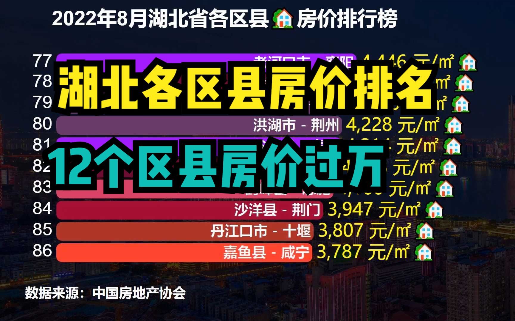 2022年8月湖北各区县房价排名,武汉包揽前十,看看你的家乡第几?哔哩哔哩bilibili