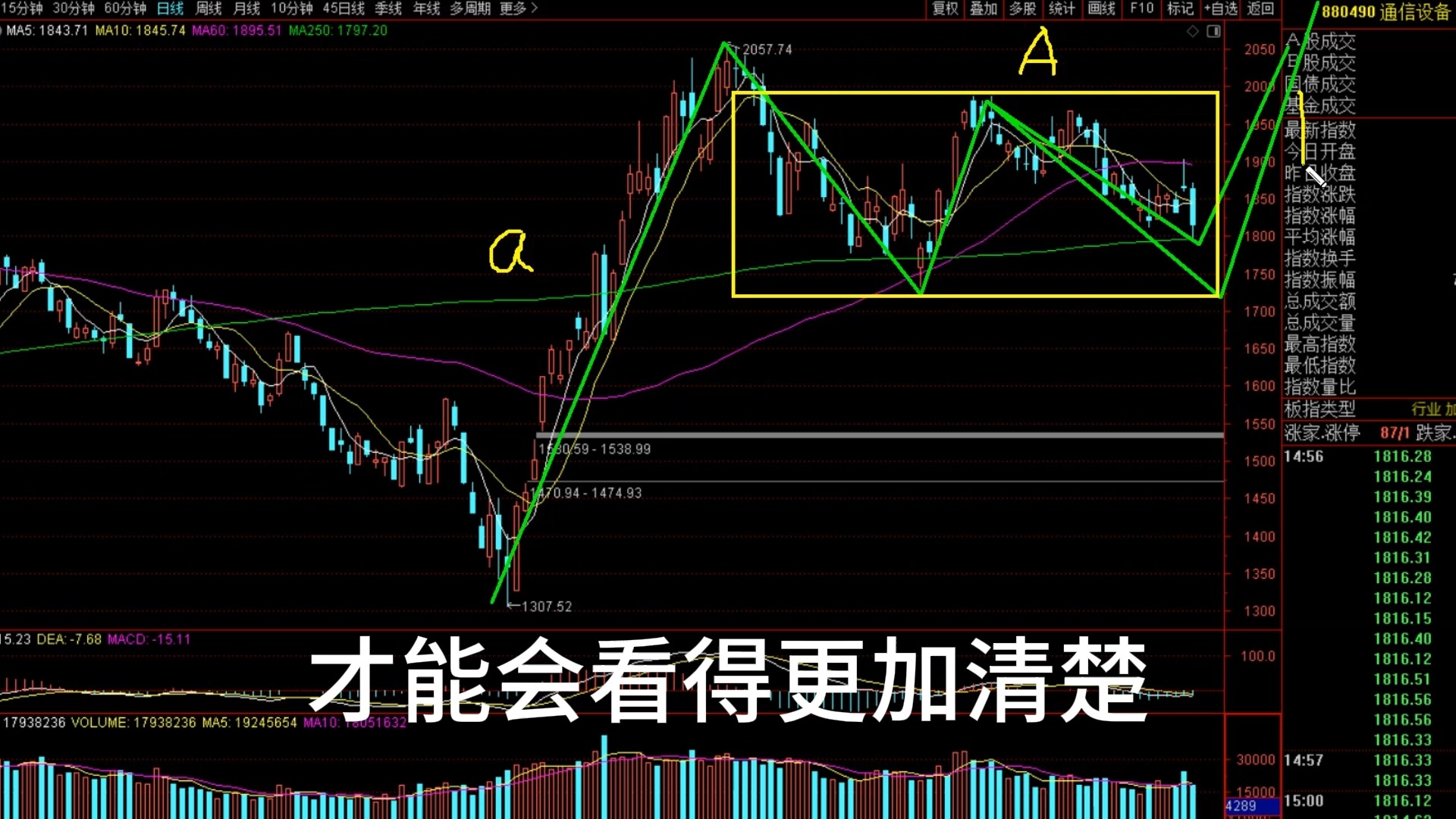 大盘30分钟缠论1买之后的走势推演,地产与通信设备谁有机会?哔哩哔哩bilibili