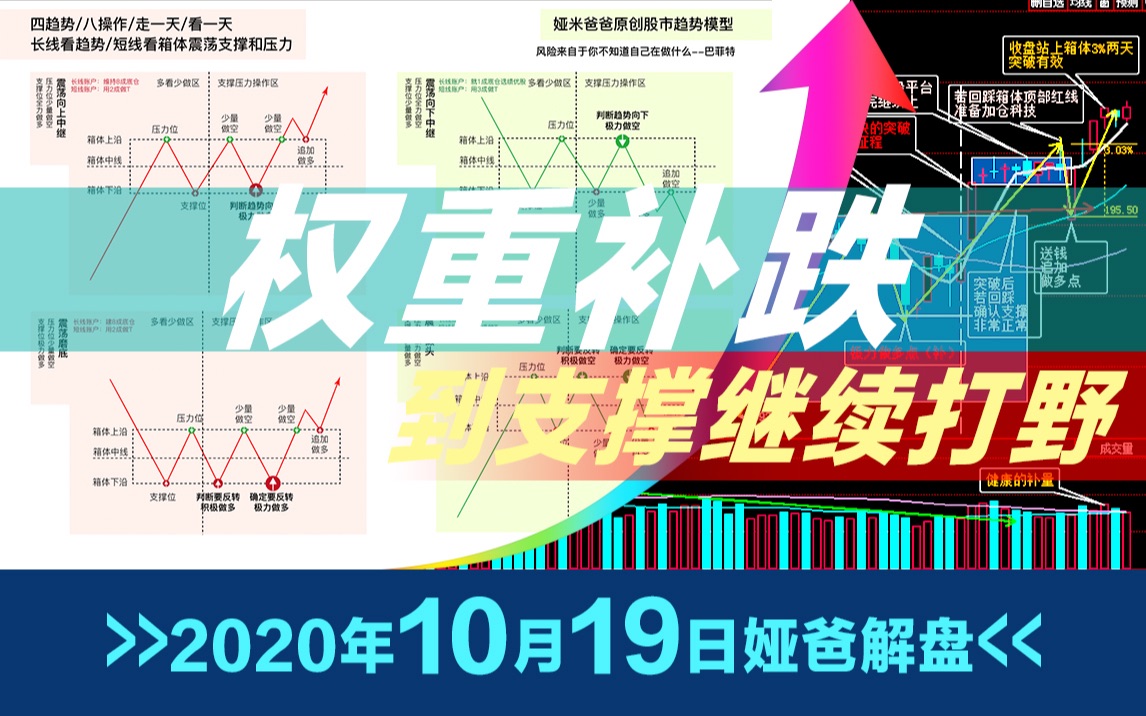 2020年10月19日最新上证指数股市趋势研判~日日更新言简意赅~原创走势模型图~股票多空操作指南哔哩哔哩bilibili