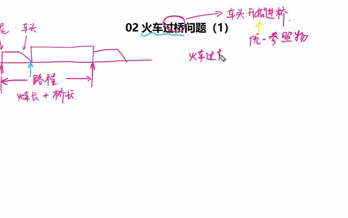 [图]初一：一元一次方程实际问题2——火车过桥知识