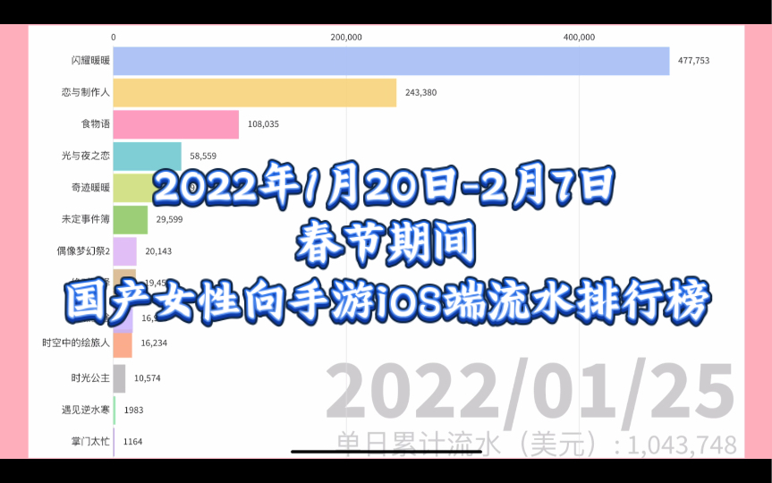 【春节期间流水】2022年1月20日2月7日国产女性向手游iOS端流水排行榜,之后会更情人节未定事件簿