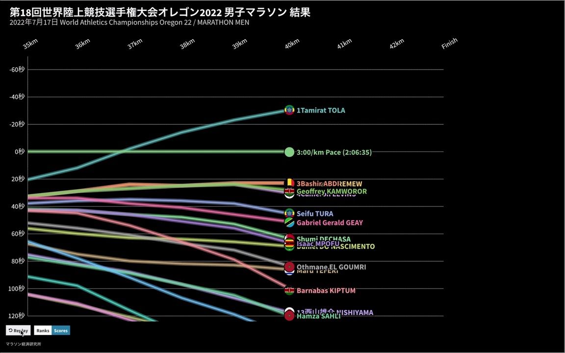 [图]2022俄勒冈世界田径锦标赛男子马拉松比赛进程数据分析