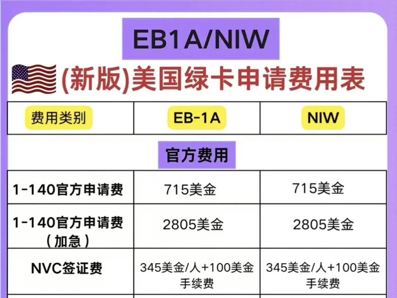 是时候!新版美国绿卡申请费用清单#美国 #美国移民 #美国绿卡 #美国生活 #移民美国 #EB1A #niw #EB5 #美国杰出人才移民哔哩哔哩bilibili