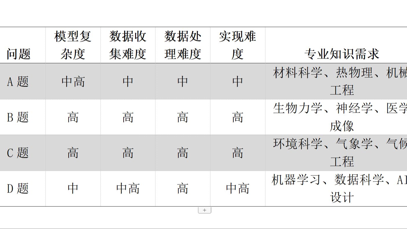 2024年认证杯二阶段数学建模竞赛 赛题浅析助攻快速选题哔哩哔哩bilibili