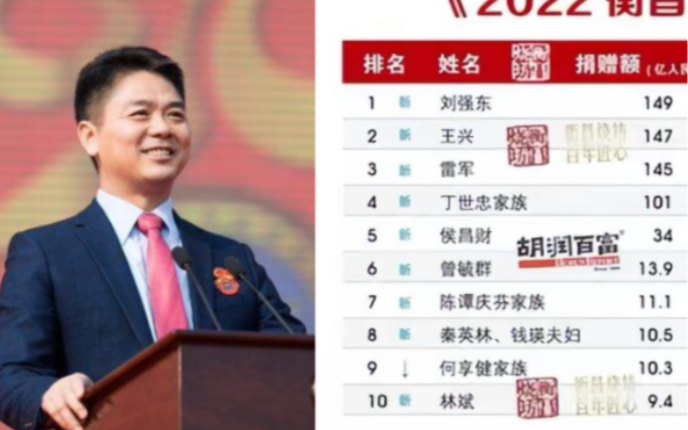 2022胡润慈善排行榜,刘强东捐149亿成首善哔哩哔哩bilibili