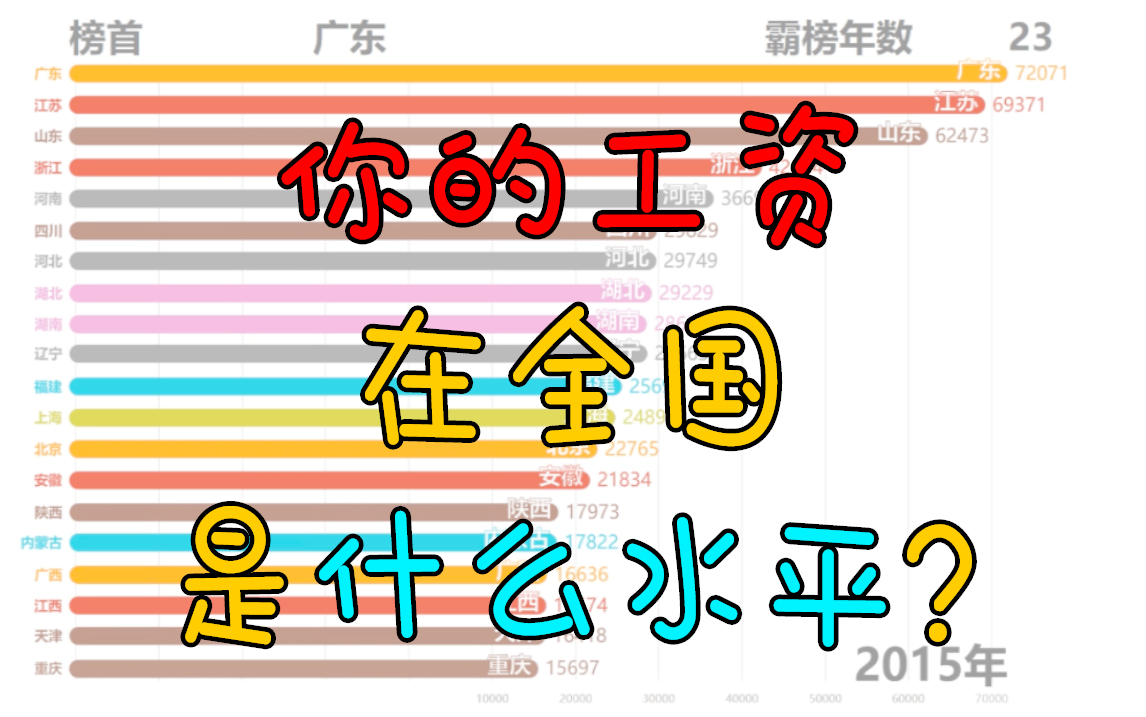 你的工资是什么水平?2分钟看完你就知道了哔哩哔哩bilibili