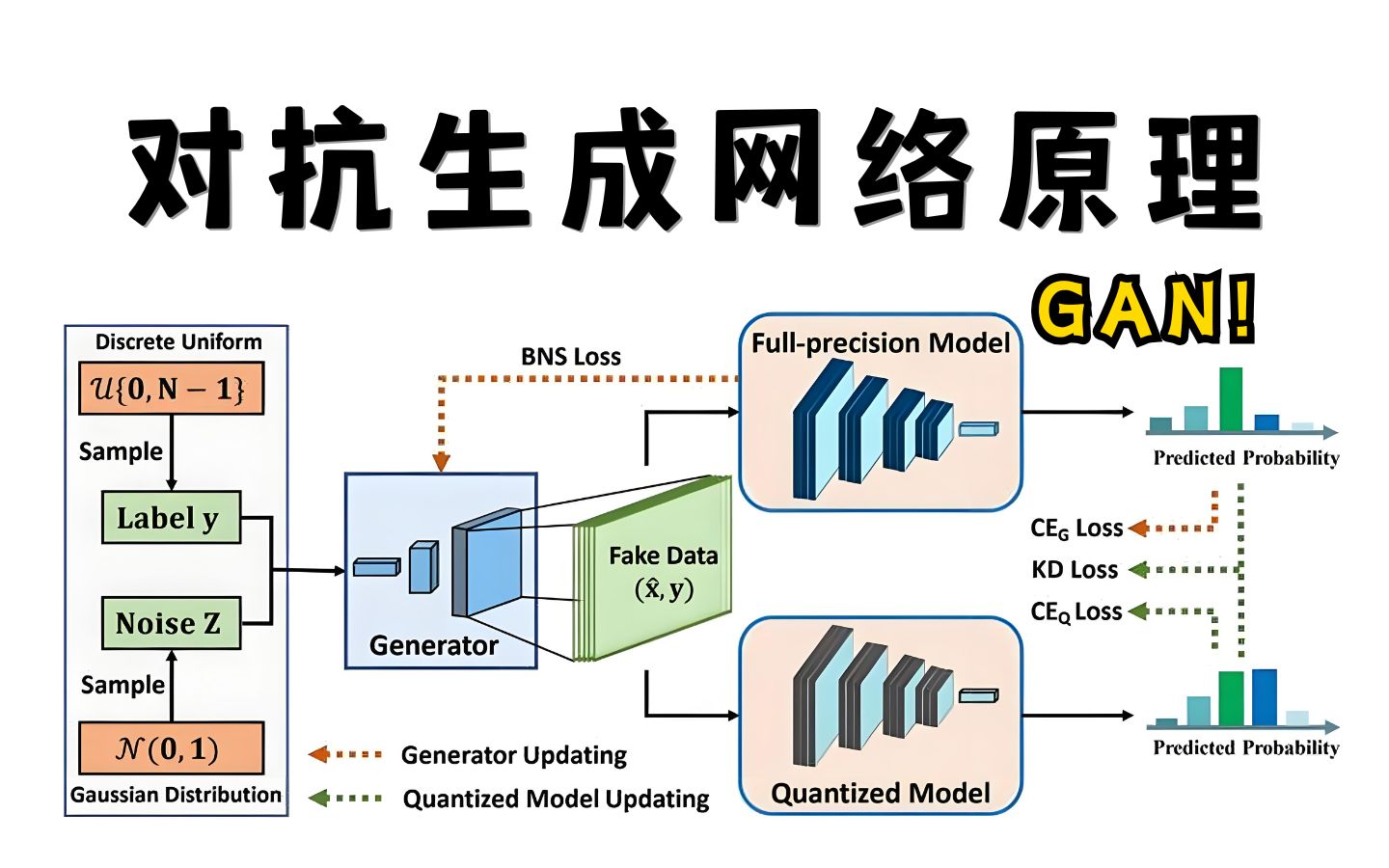 新手必看!同济大佬带你半小时搞定对抗生成网络GAN原理,全程通俗易懂 深度学习/神经网络哔哩哔哩bilibili