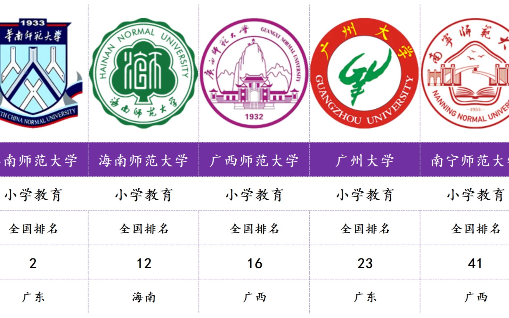 盘点华南地区高校各专业排名前5的大学(第5期)哔哩哔哩bilibili