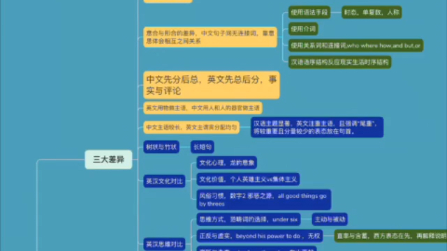 英译汉、汉译英翻译方法思维导图(武峰,冯庆华)用于catti和mti考生及考研英语翻译哔哩哔哩bilibili