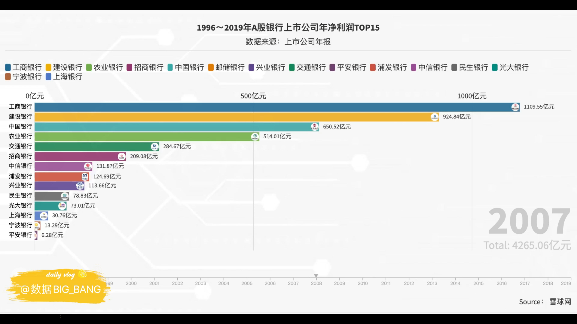 【数据可视化】中国最赚钱的行业!你知道他们一年赚多少钱吗?数据可视化盘点A股银行业盈利能力Top15!哔哩哔哩bilibili