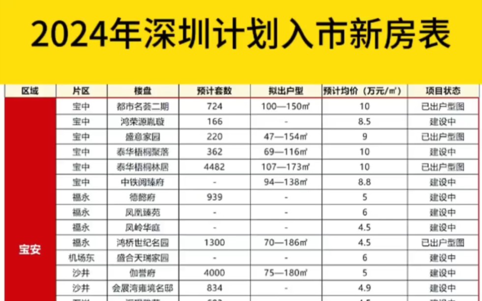 2024年深圳计划入市新房表,2024深圳新房最新楼盘市场信息一览表#深圳新房#好房推荐#深圳楼市#深圳买房哔哩哔哩bilibili