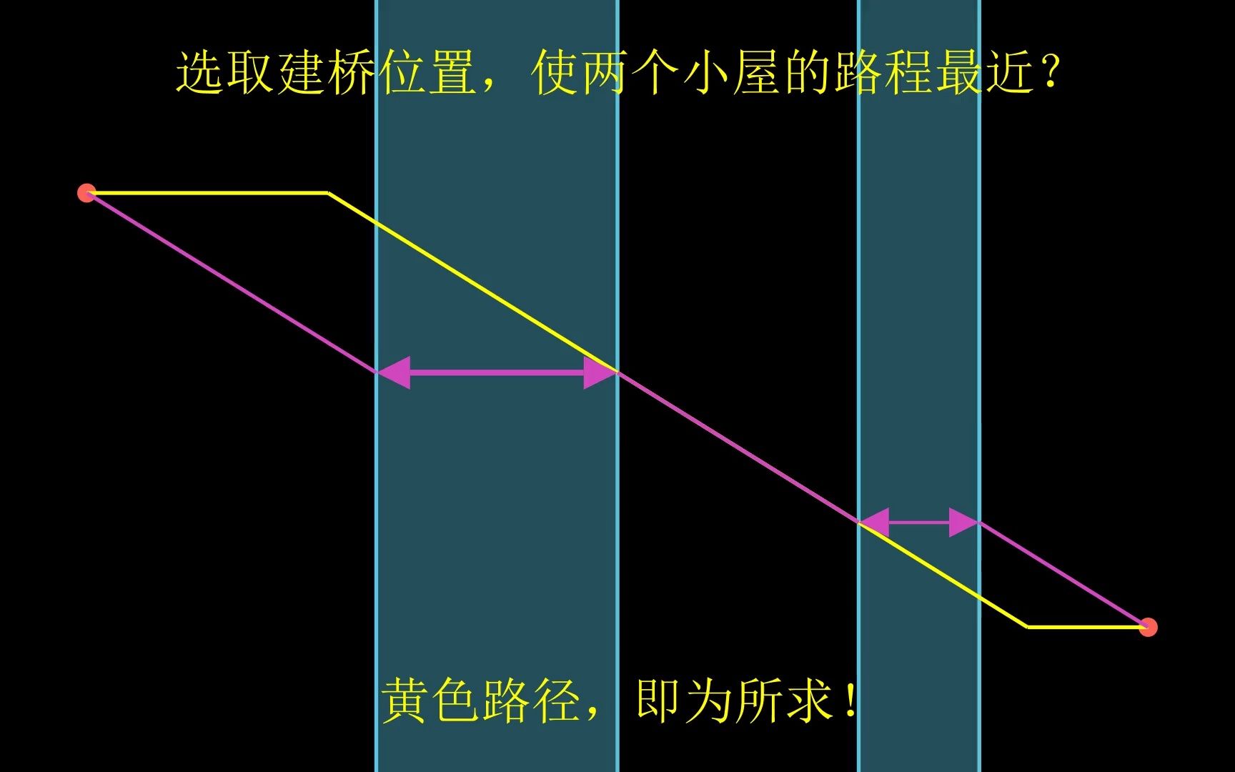 [图]数学趣题：两条河上，建两座桥，使路径最短？