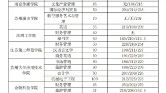 Download Video: 五年制专转本物流管理可专业报考院校专业