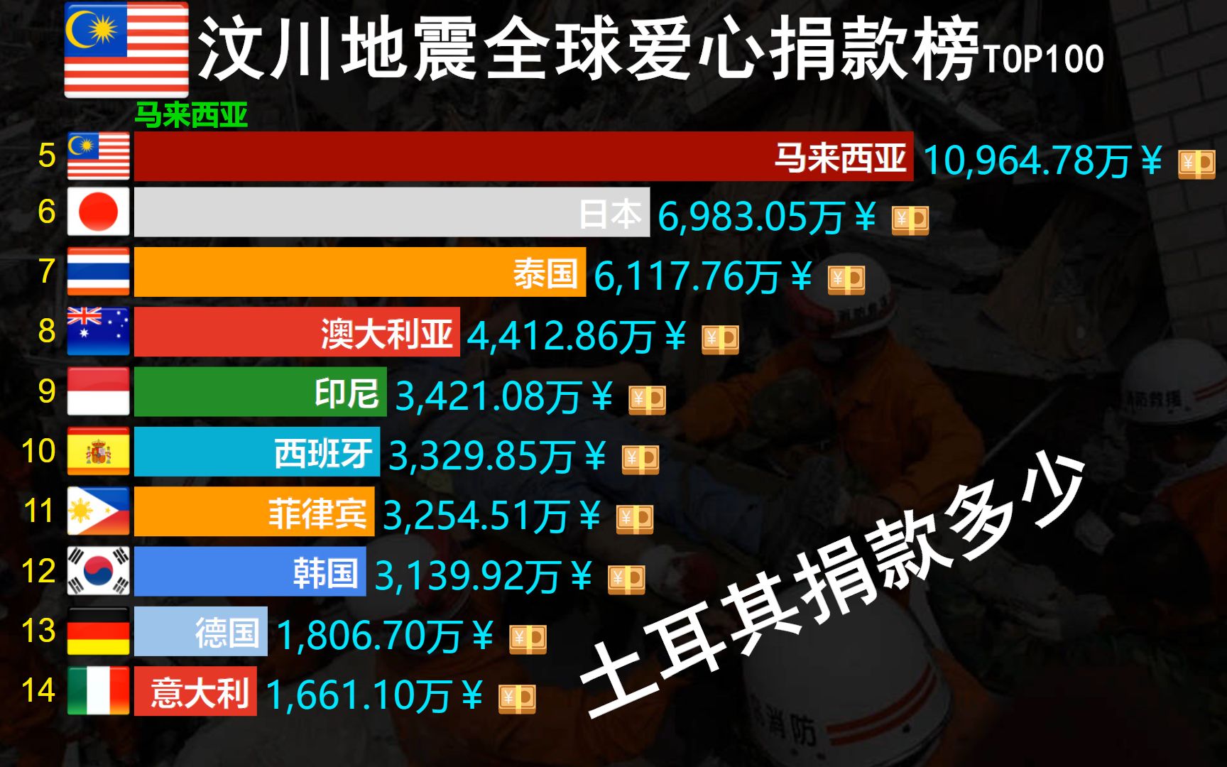 汶川地震各国爱心捐款TOP100,土耳其捐多少哔哩哔哩bilibili