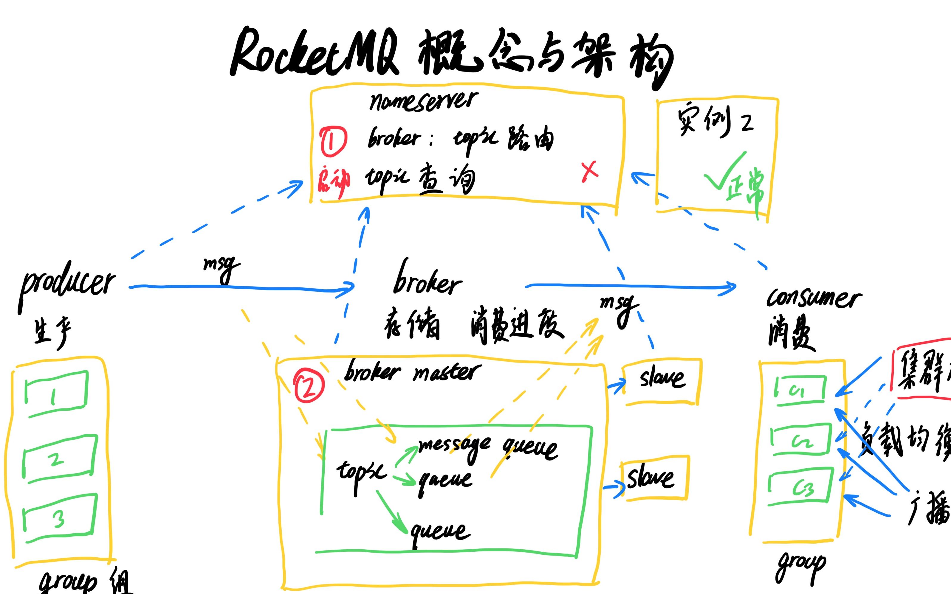 [图]RocketMQ概念与架构