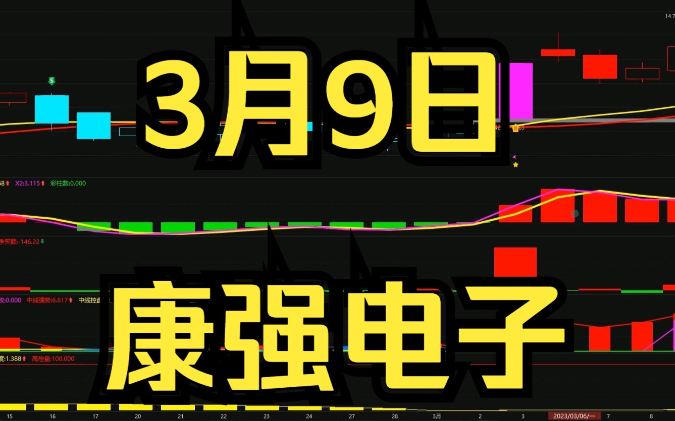 3.9康強電子:洗盤動作明顯,如何判斷低吸高拋?