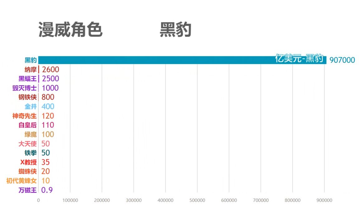 [图]漫威宇宙富豪排行榜，第一财富比所有超级英雄加起还多！