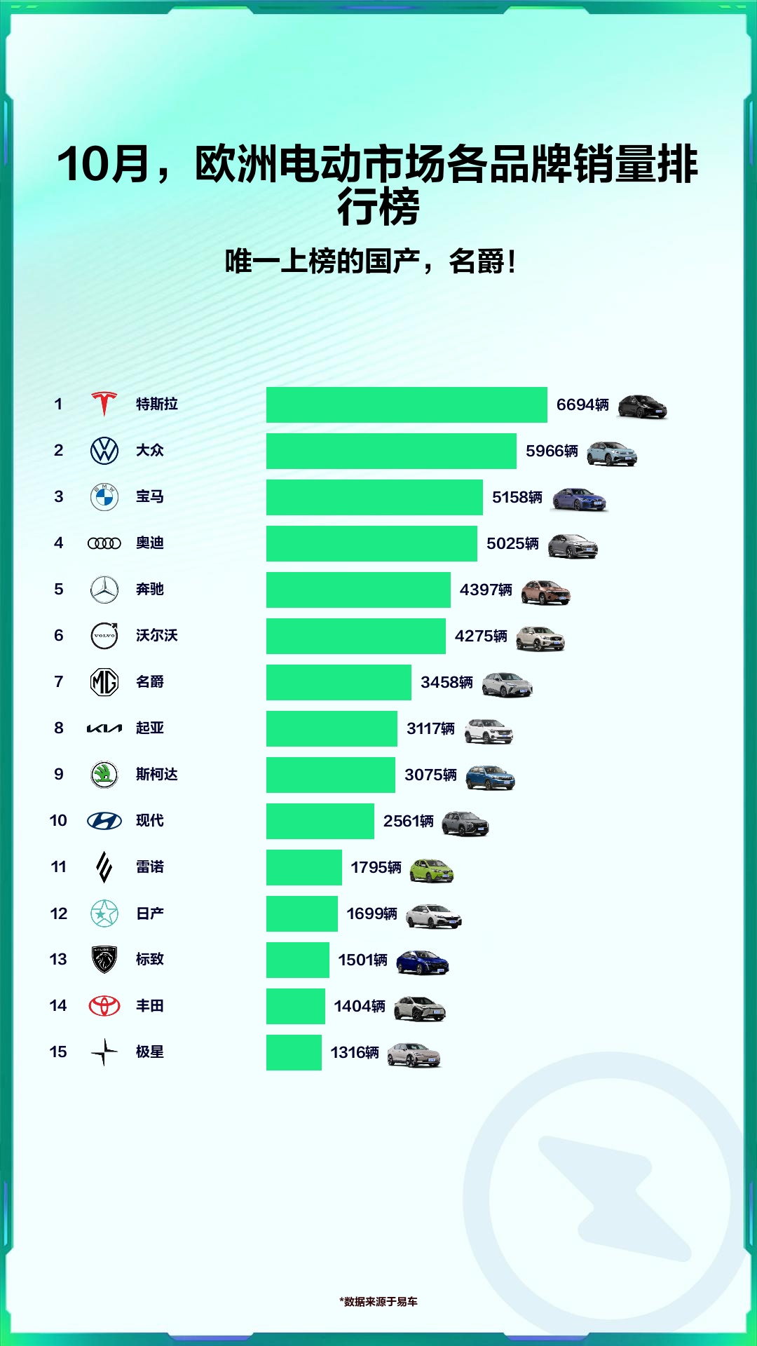 10月,欧洲电动市场各品牌销量排行榜哔哩哔哩bilibili