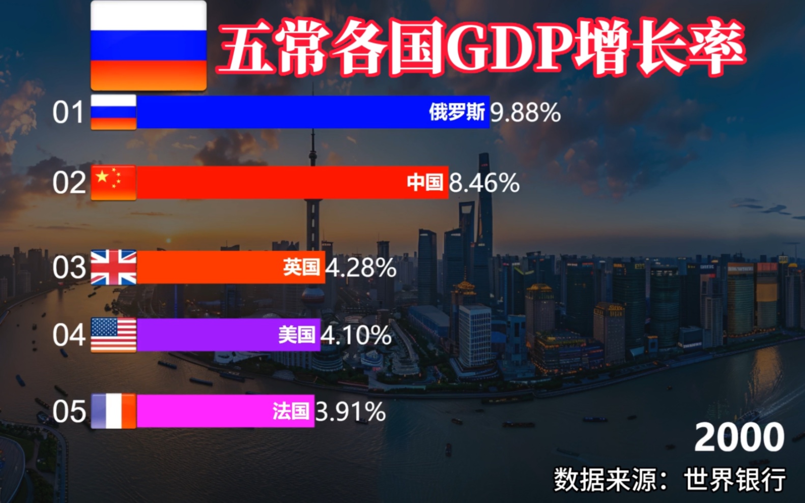 五常各国GDP增长率排行榜!中国排第几?哔哩哔哩bilibili