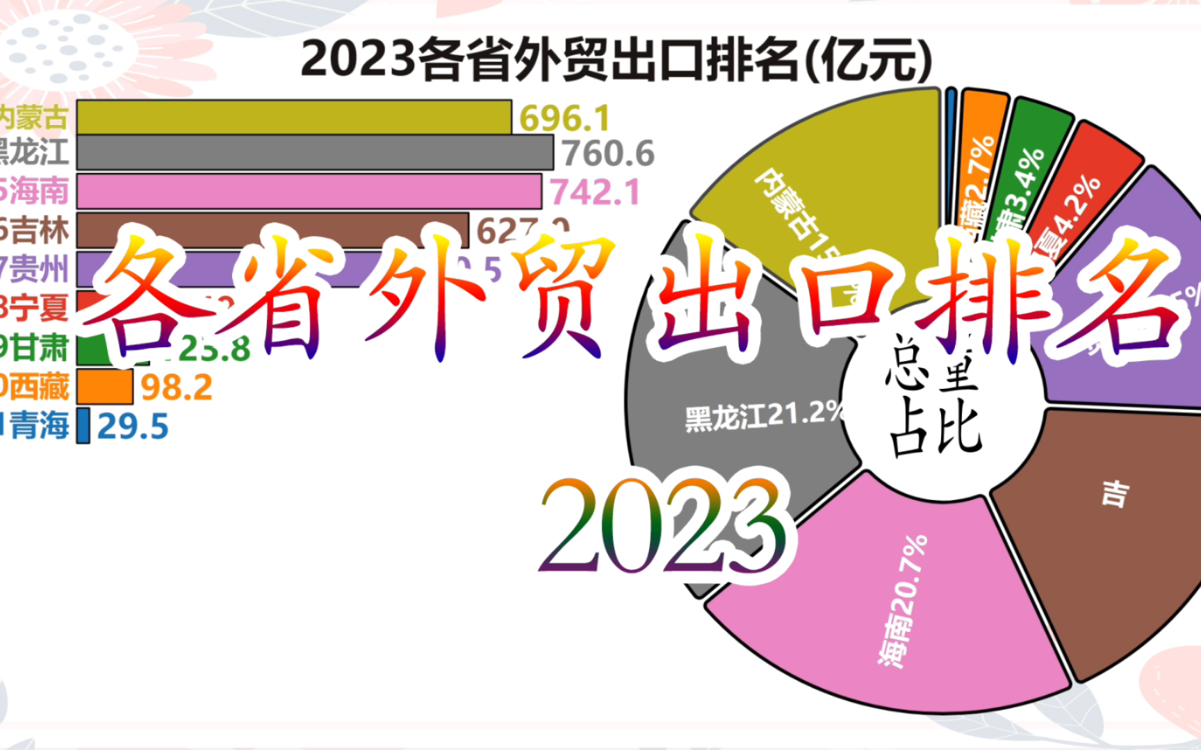 2023各省外贸出口排名哔哩哔哩bilibili