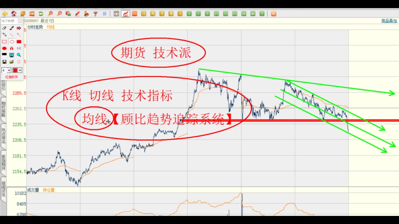 期货技术派的基础 K线 切线 均线 技术指标理论哔哩哔哩bilibili