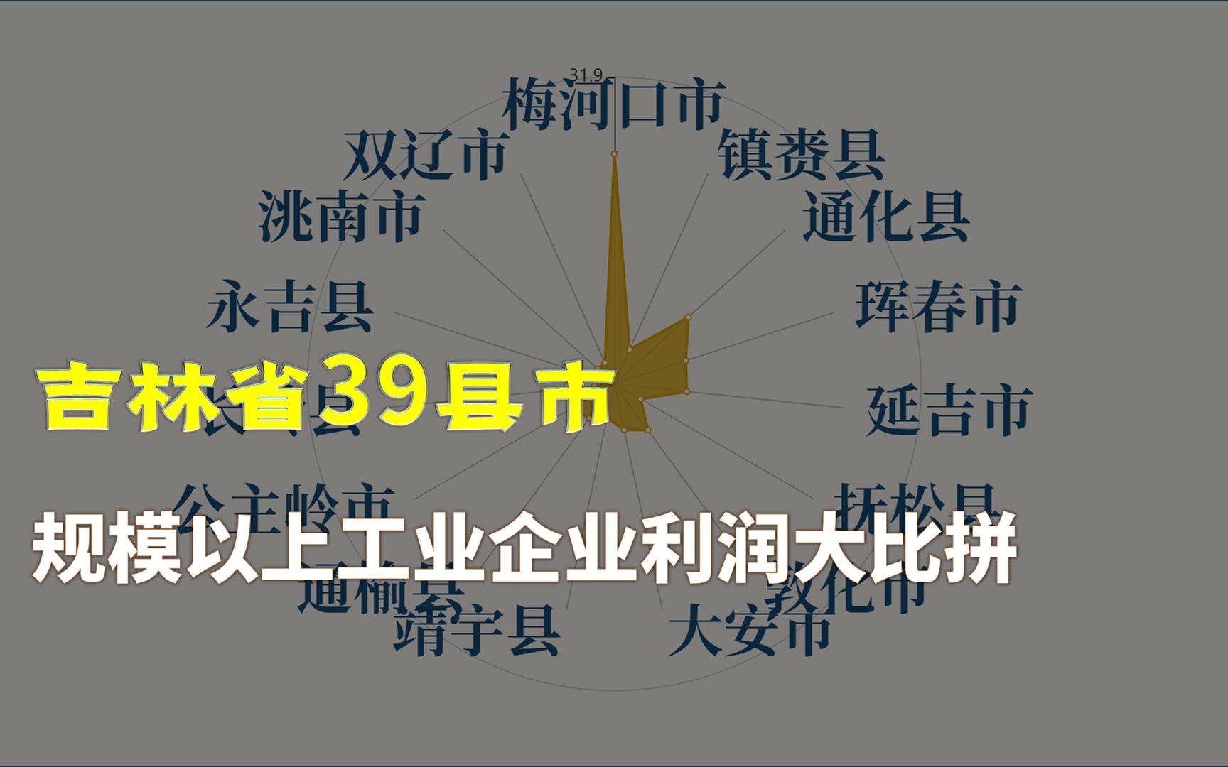 吉林39县市,工业利润大比拼:梅河、通化谁更强?哔哩哔哩bilibili