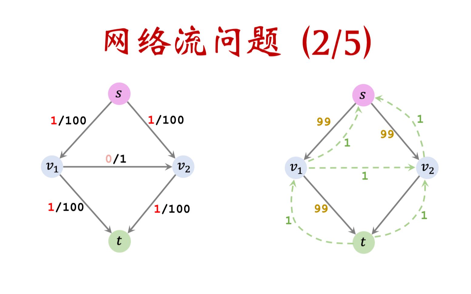 132: FordFulkerson Algorithm 寻找网络最大流哔哩哔哩bilibili