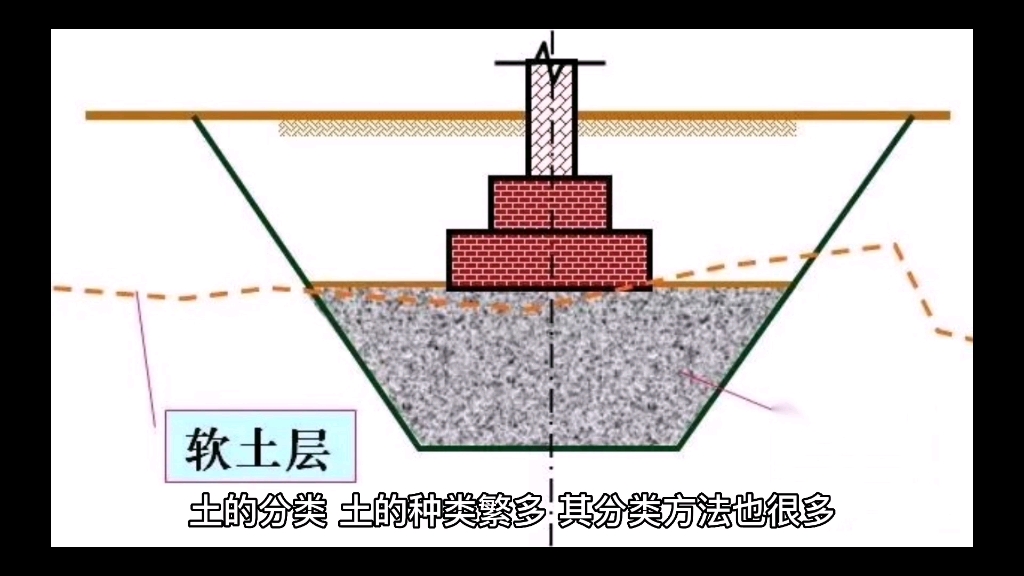 土的分类有哪些哔哩哔哩bilibili