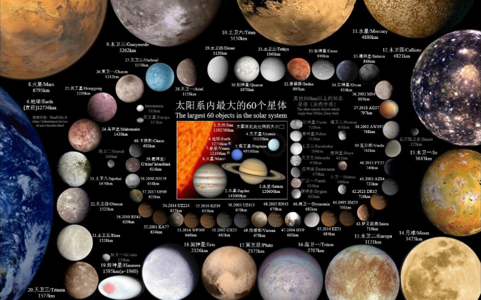 [图]太阳系内最大的60个星体