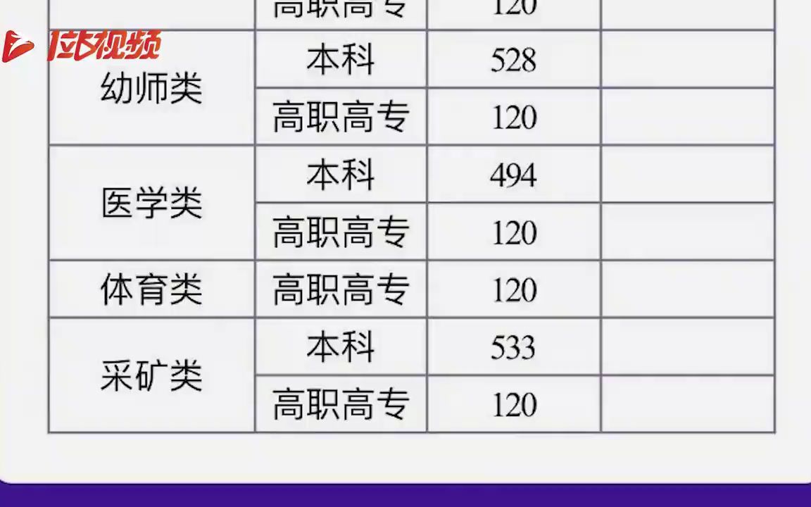 考生请查收!2022年全国各省份高考分数线持续发布中……哔哩哔哩bilibili