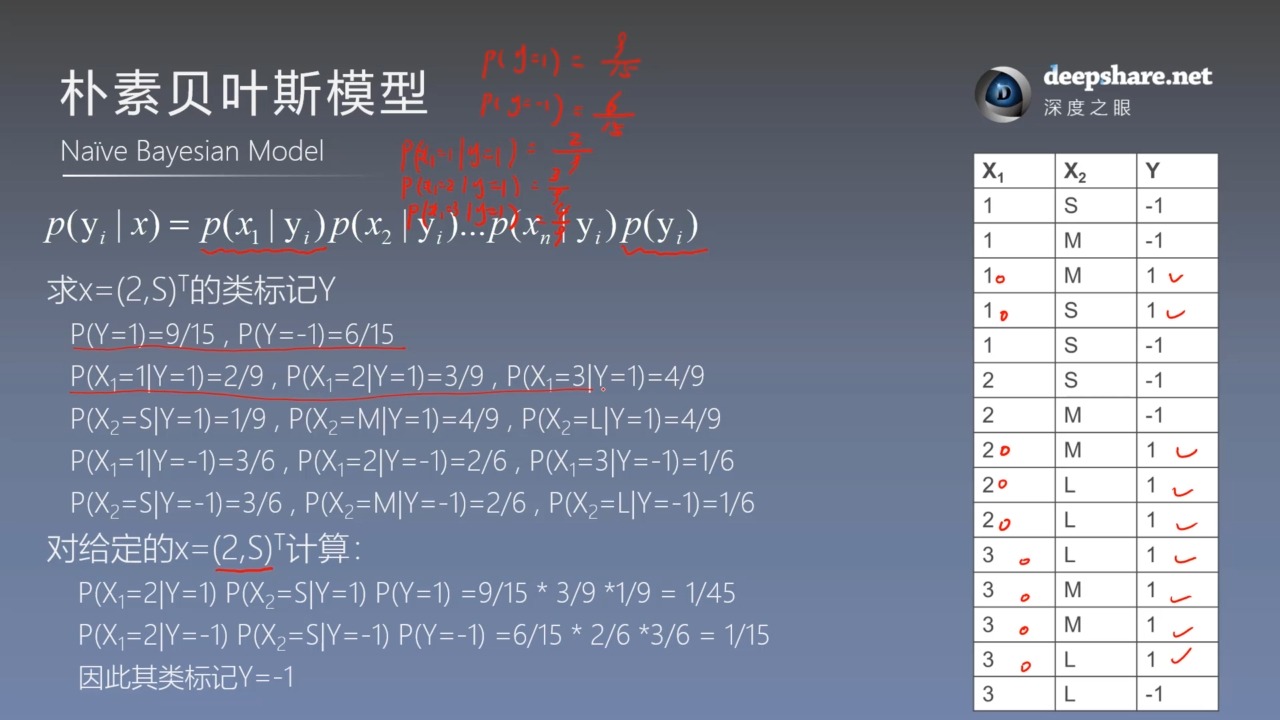 143.05-03-朴素贝叶斯模型