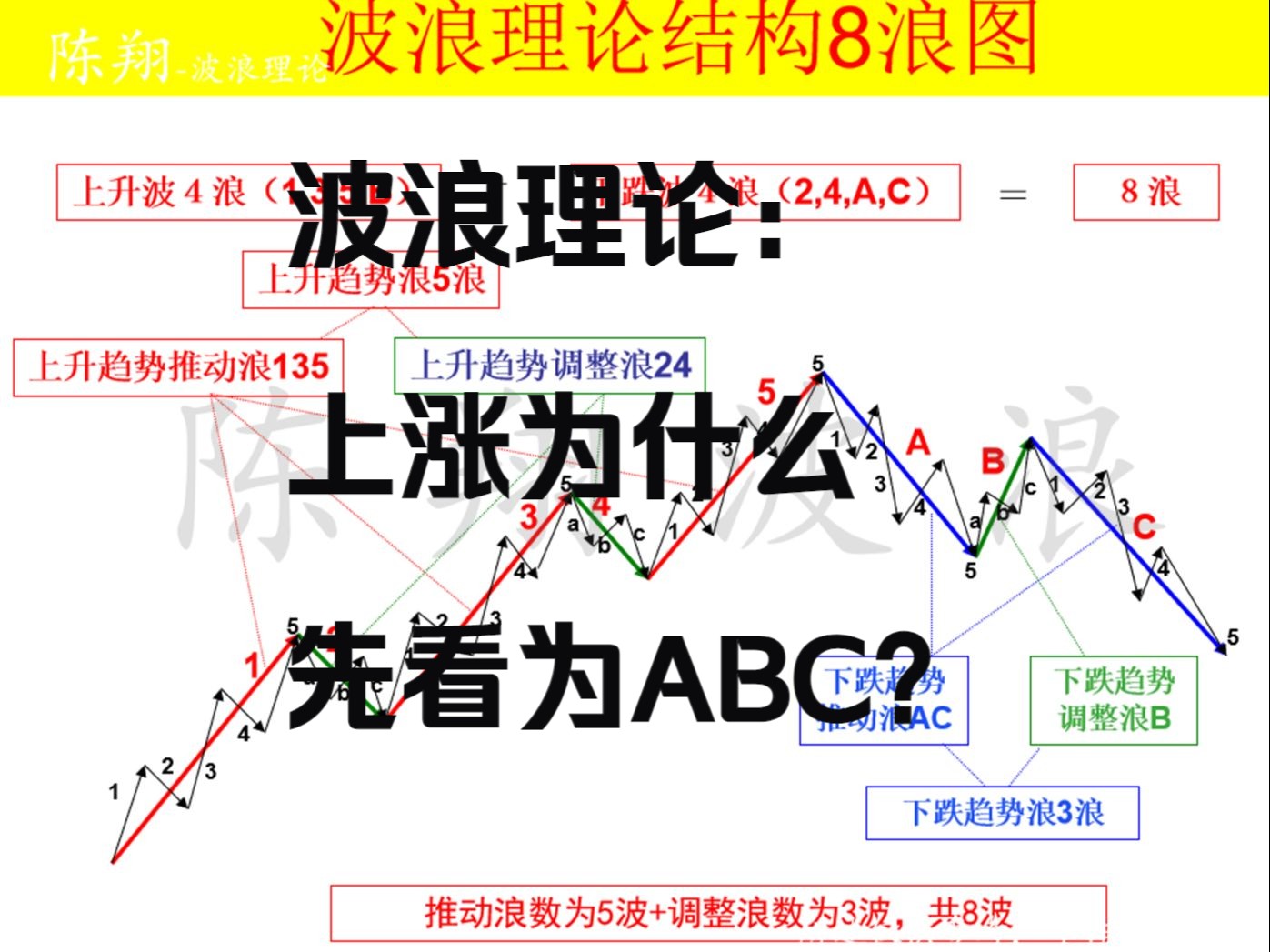 [图]波浪理论：上涨为什么先看为ABC？-陈翔波浪