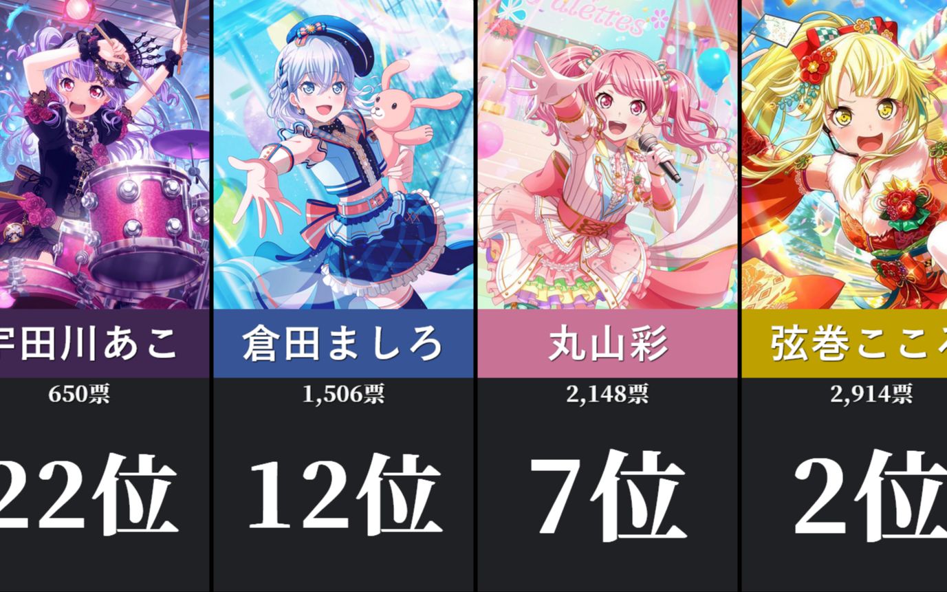 [图]TOP34「BanG Dream!」角色人气排行~！【日网5万票选】