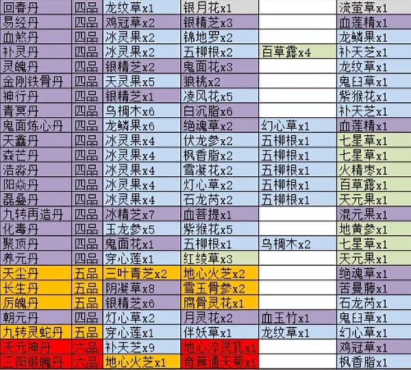 逆长生丹方药材大全,让你轻松成为修仙大师!哔哩哔哩bilibili