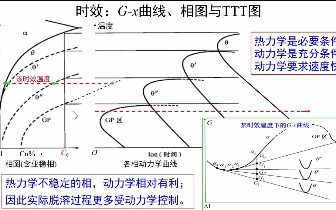 5.34时效:Gx曲线、相图与TTT图《材料科学基础视频讲义》吴锵哔哩哔哩bilibili