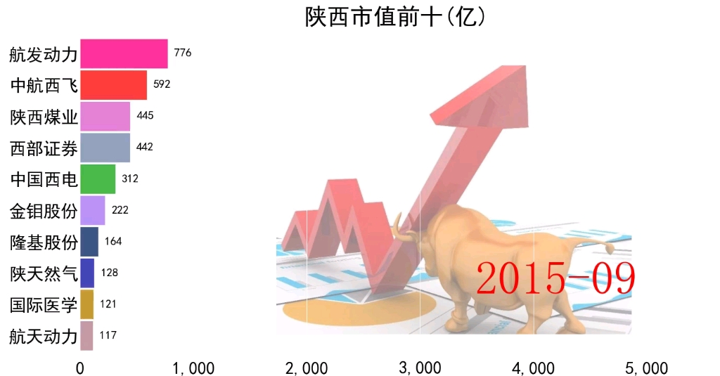 陕西省市值前十上市公司排名哔哩哔哩bilibili