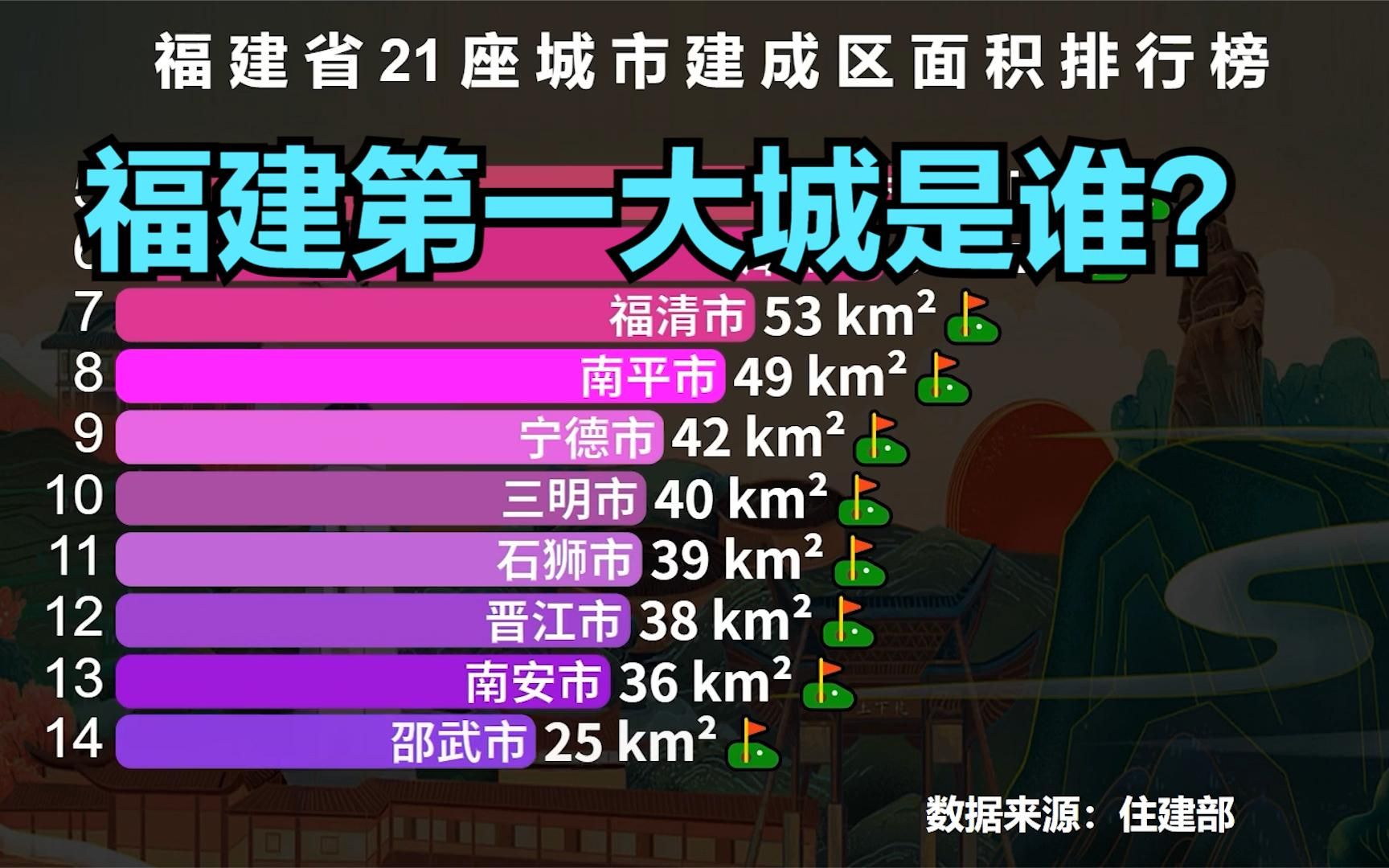 福建省21个城市建成区面积排行榜,省会福州仅排第2,猜猜“福建第一大城市”是谁?哔哩哔哩bilibili