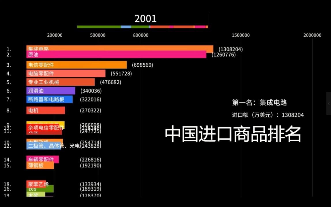 中国进出口商品排名(19622017)哔哩哔哩bilibili