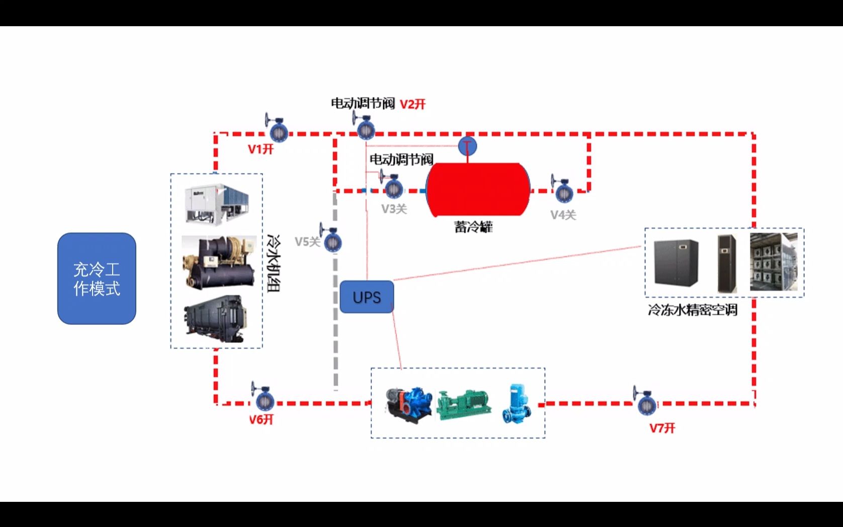 數據中心冷凍水系統常見架構